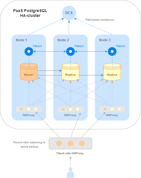 ../../../_images/PostgreSQLCluster.png